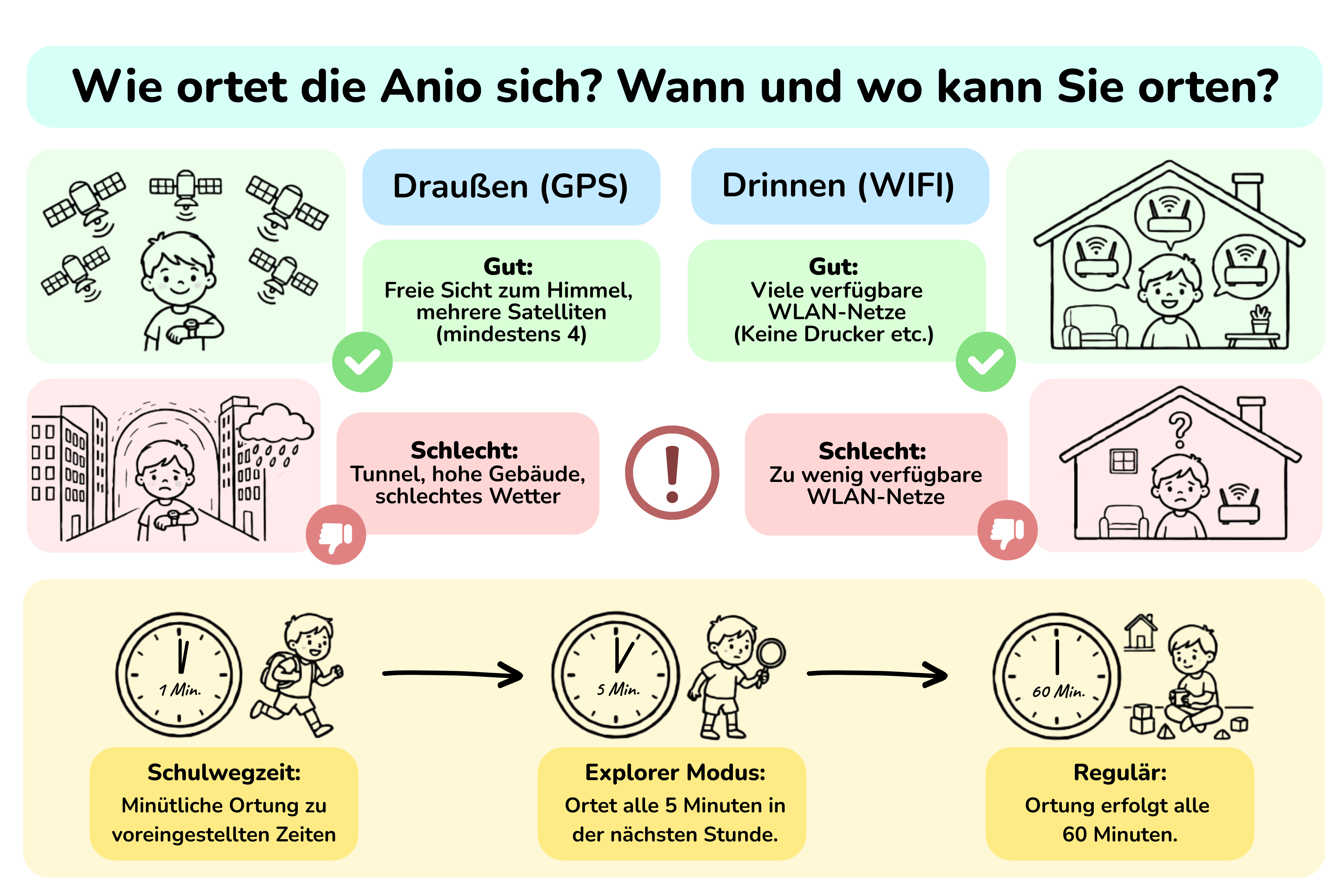 Wann die Anio orten kann, wann nicht und wie oft sie es tut.png